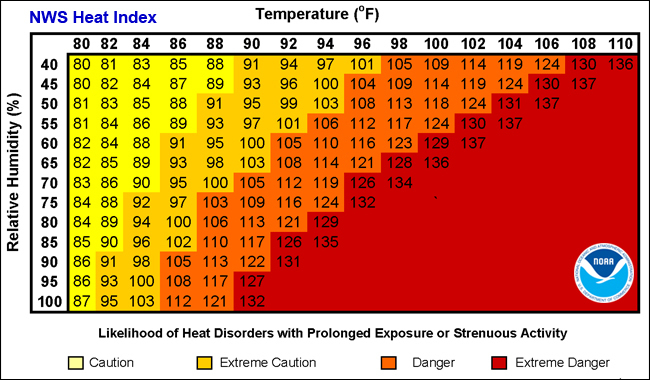 Og Heat Index