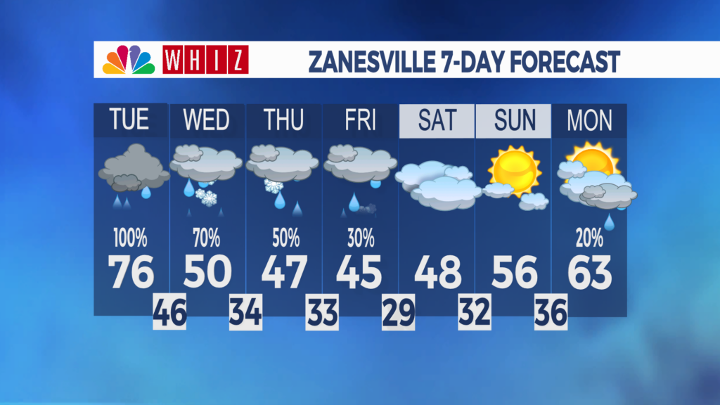 7 Day Forecast Zanesville