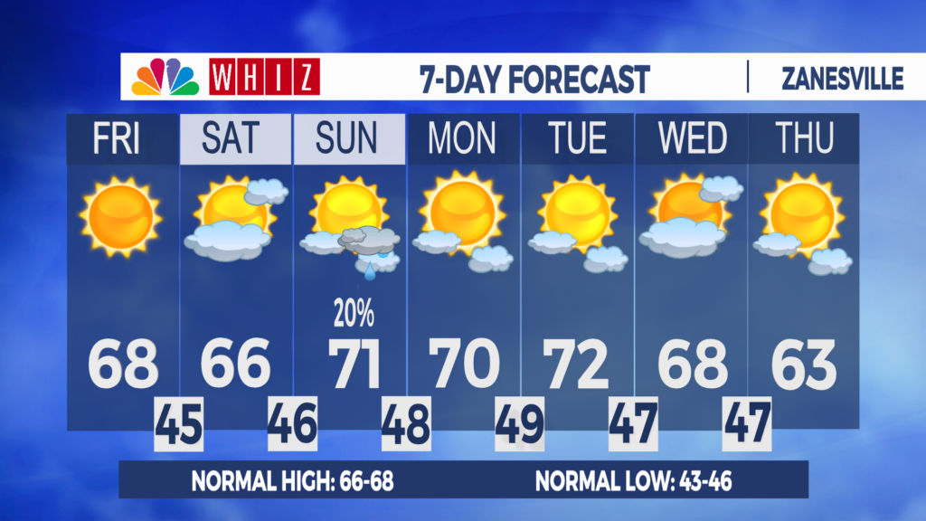 7 Day Forecast Zanesville