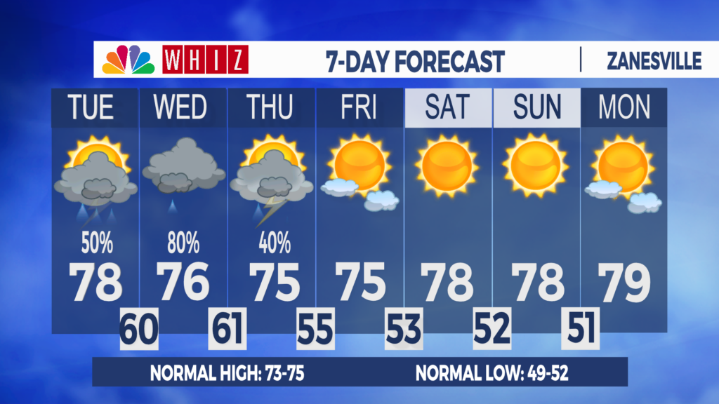 7 Day Forecast Zanesville