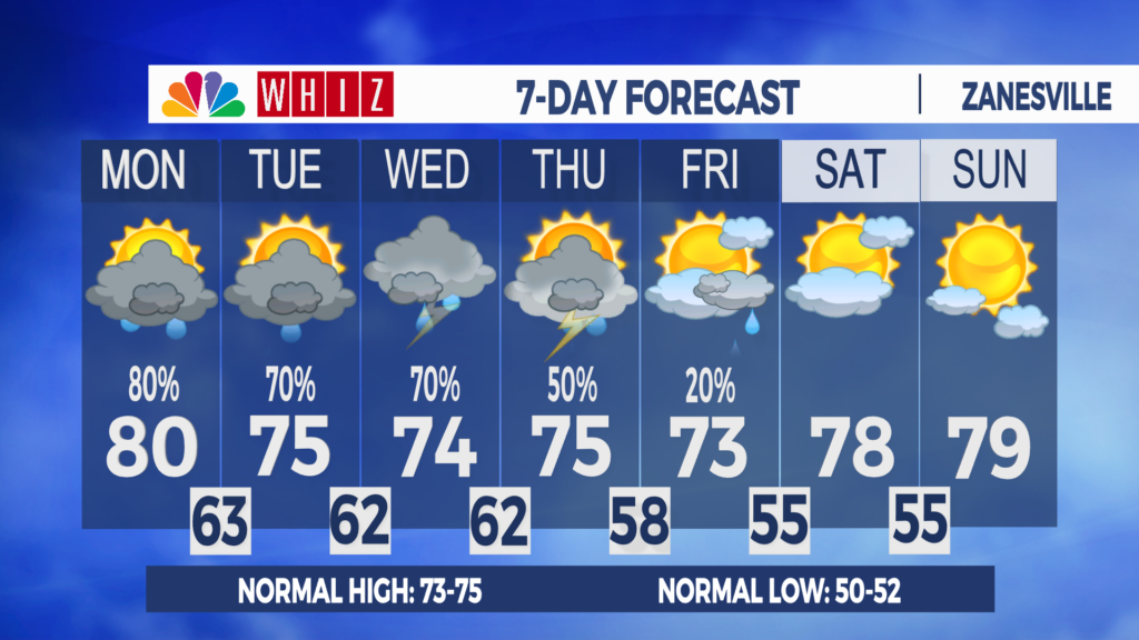 7 Day Forecast Zanesville