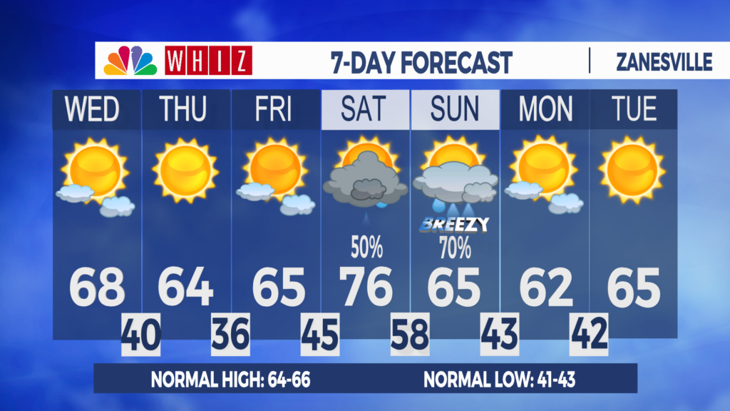 7 Day Forecast Zanesville