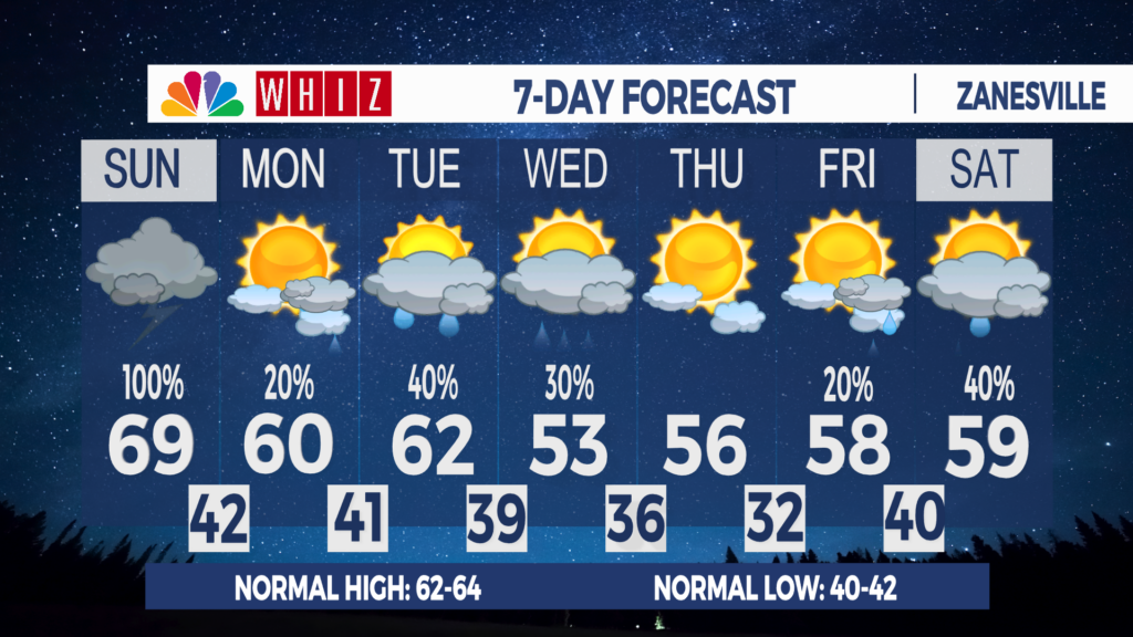7 Day Forecast Zanesville Aleshly