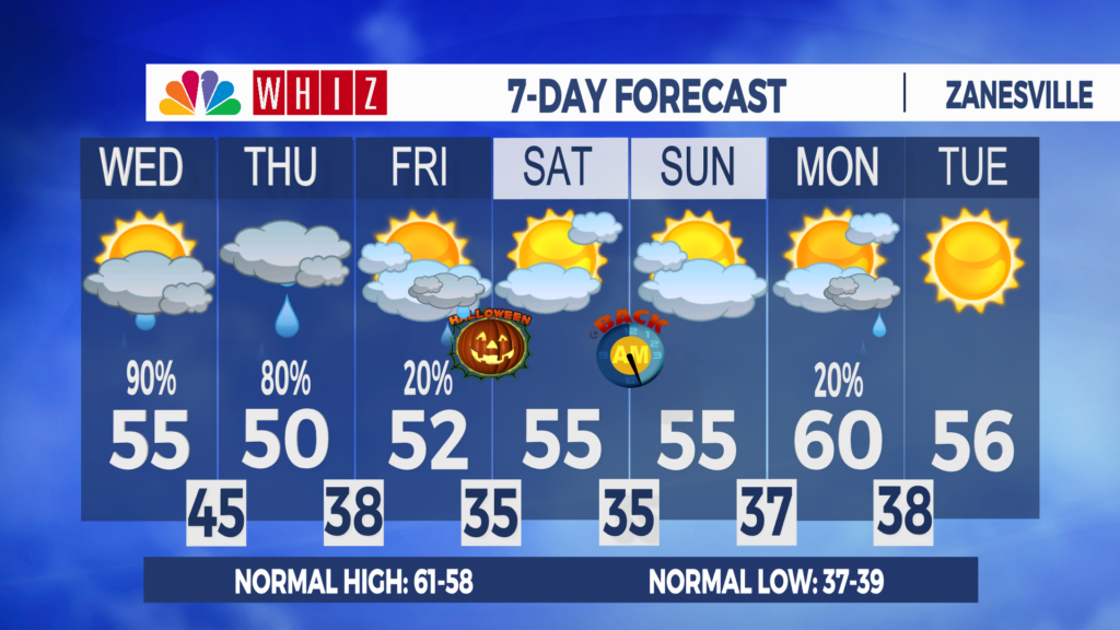 7 Day Forecast Zanesville