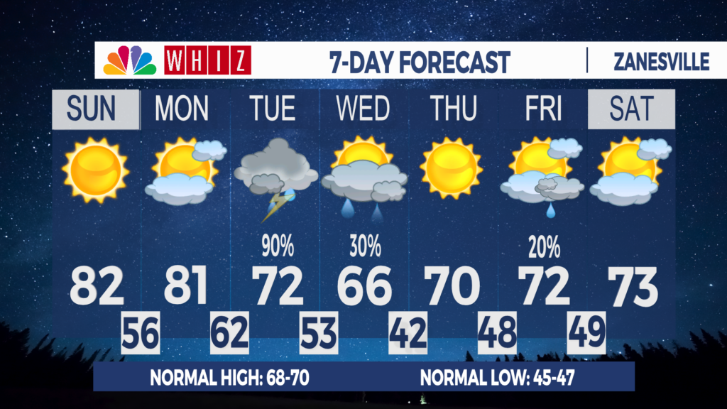 7 Day Forecast Zanesville Aleshly