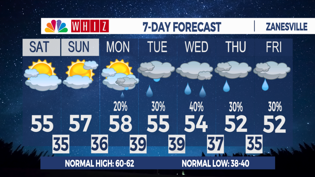 7 Day Forecast Zanesville Aleshly