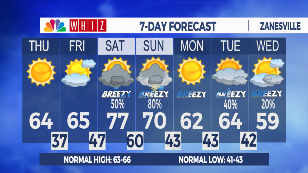 7 Day Forecast Zanesville