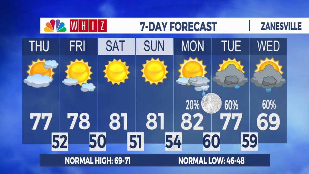 7 Day Forecast Zanesville