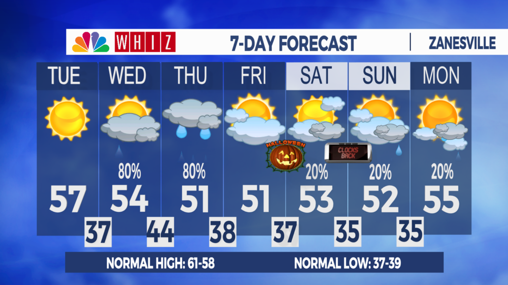 7 Day Forecast Zanesville