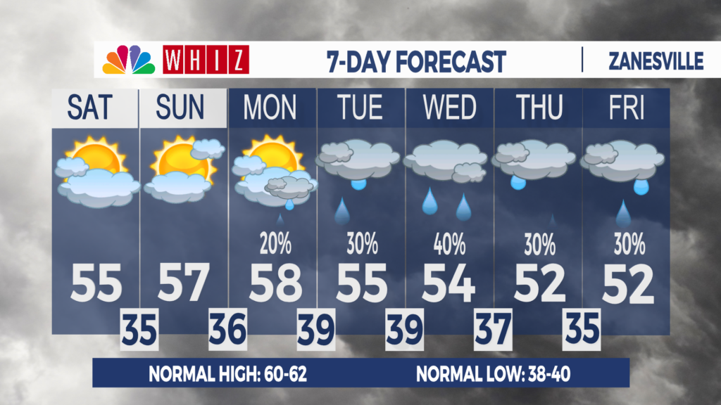 7 Day Forecast Zanesville Aleshly