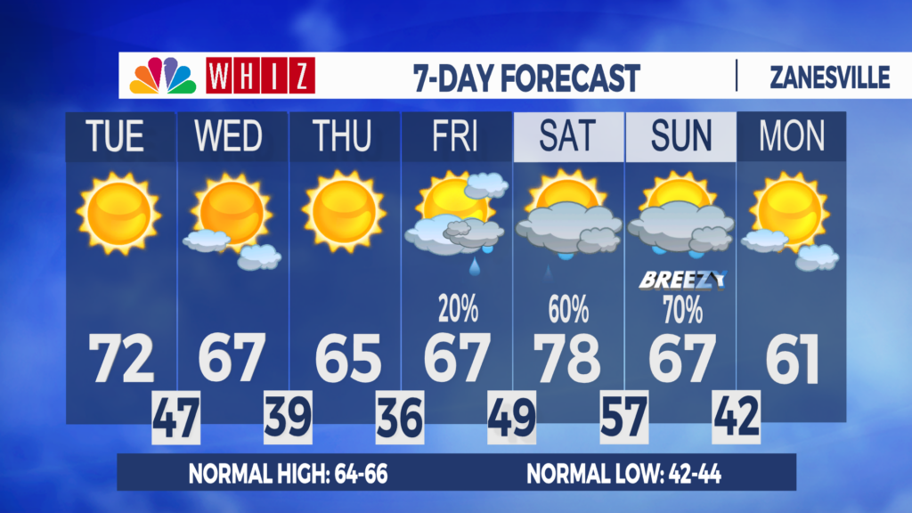 7 Day Forecast Zanesville