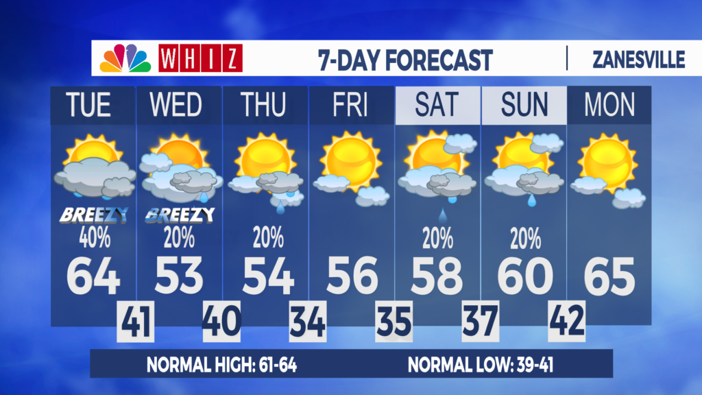 7 Day Forecast Zanesville