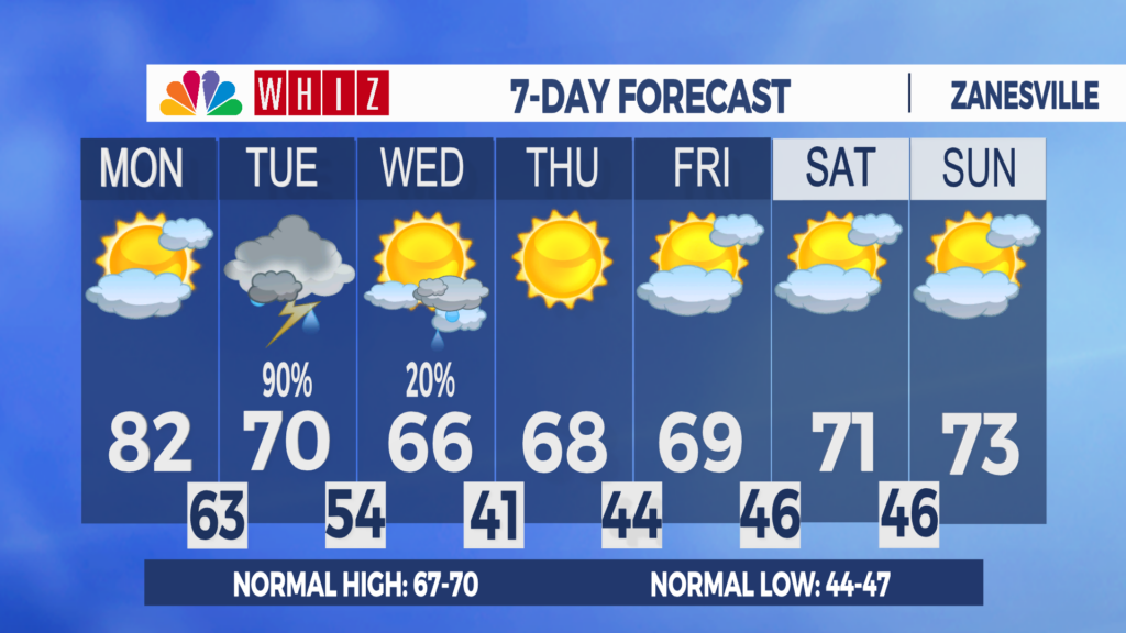 7 Day Forecast Zanesville Aleshly