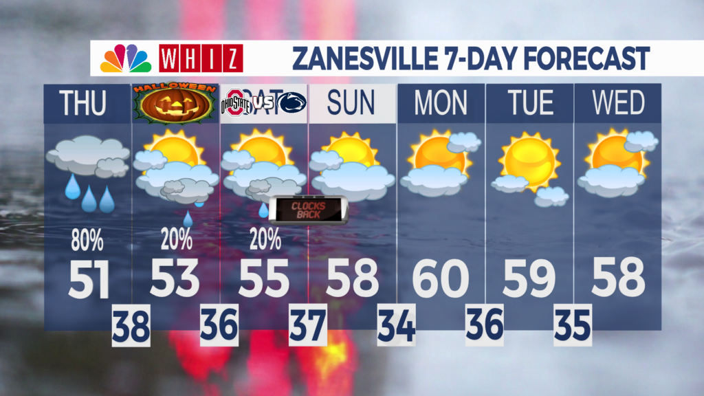7 Day Forecast Zanesville