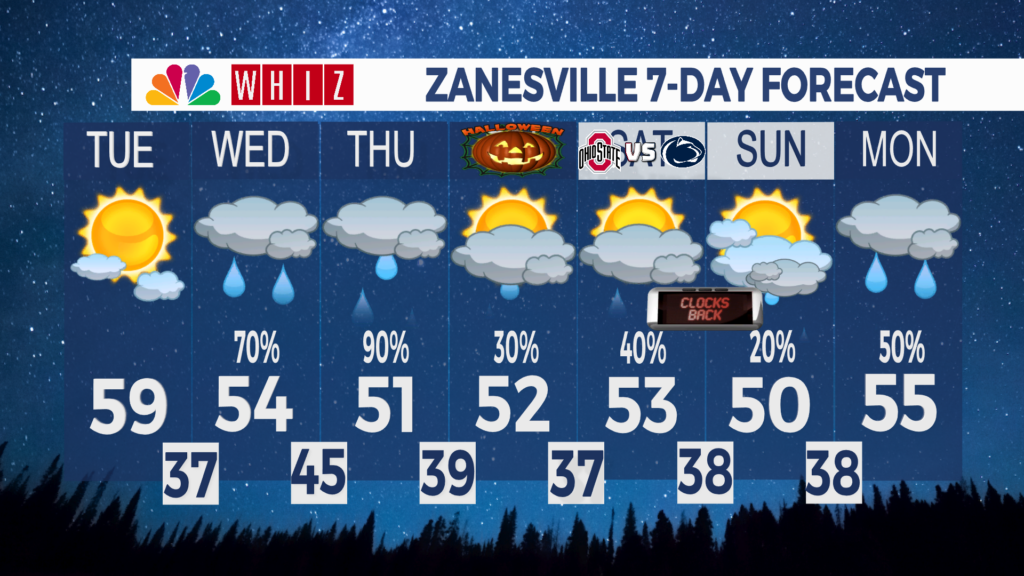7 Day Forecast Zanesville