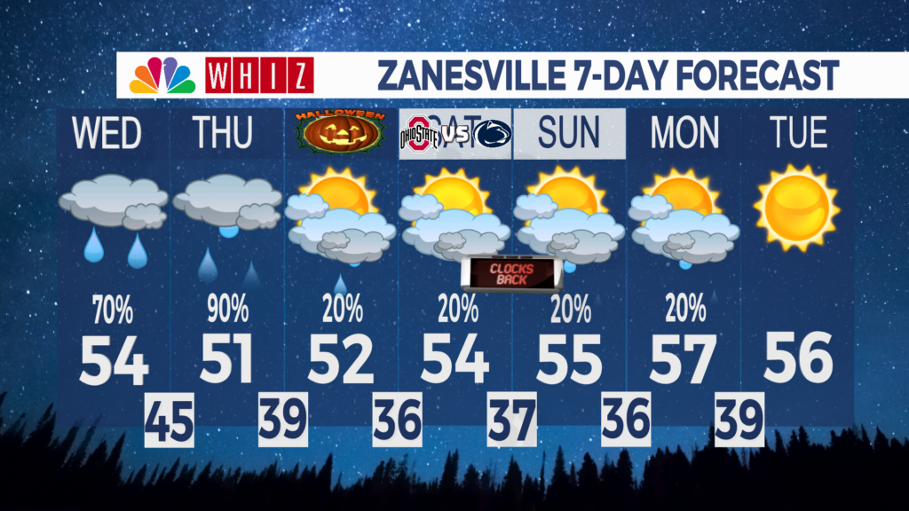 7 Day Forecast Zanesville
