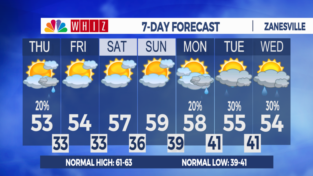 7 Day Forecast Zanesville