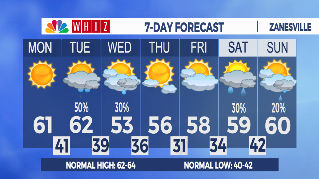 7 Day Forecast Zanesville Aleshly
