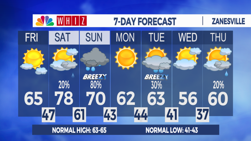 7 Day Forecast Zanesville