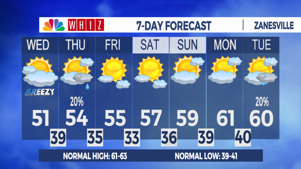 7 Day Forecast Zanesville