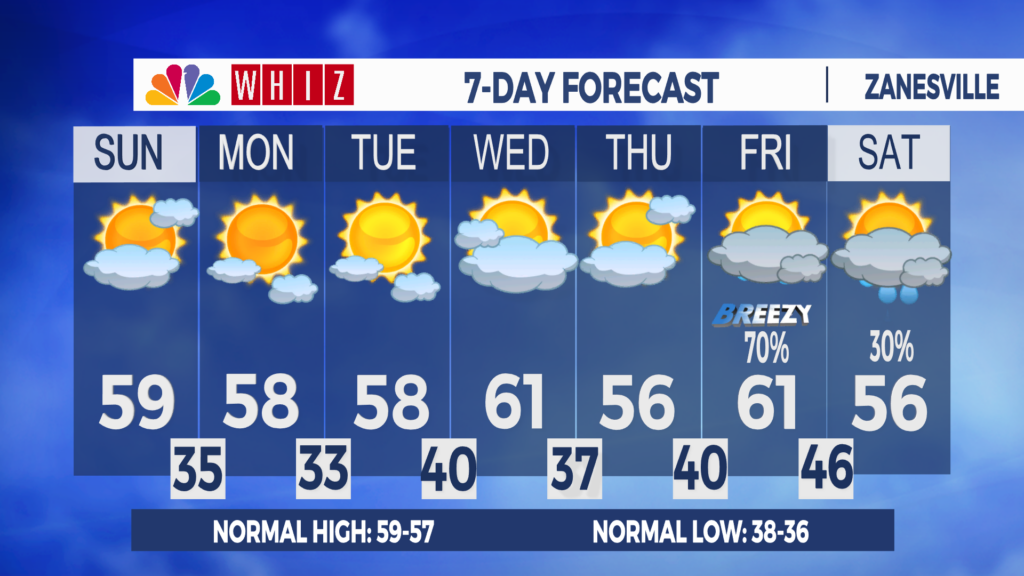 7 Day Forecast Zanesville