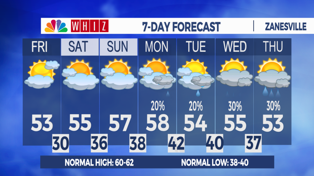 7 Day Forecast Zanesville
