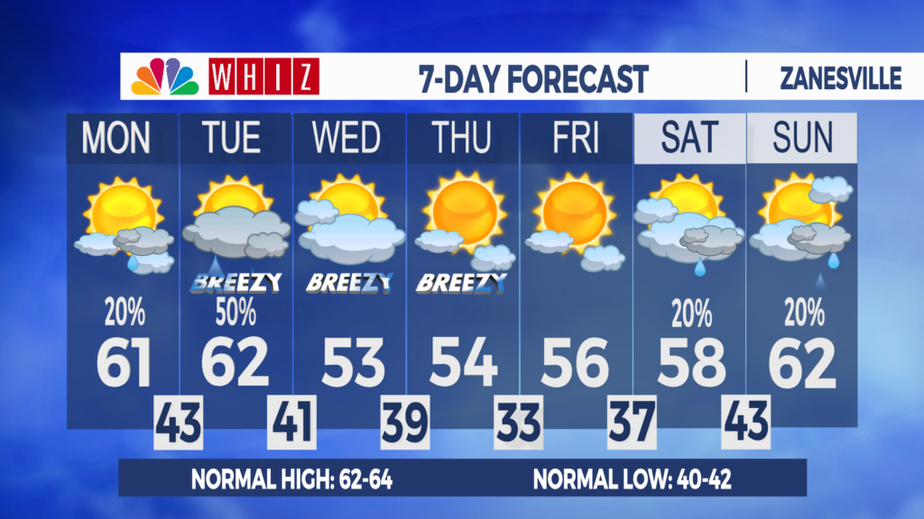 7 Day Forecast Zanesville