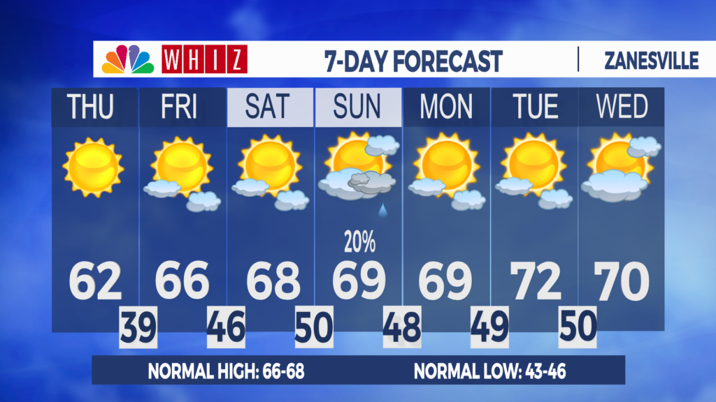 7 Day Forecast Zanesville