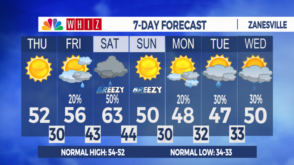 7 Day Forecast Zanesville