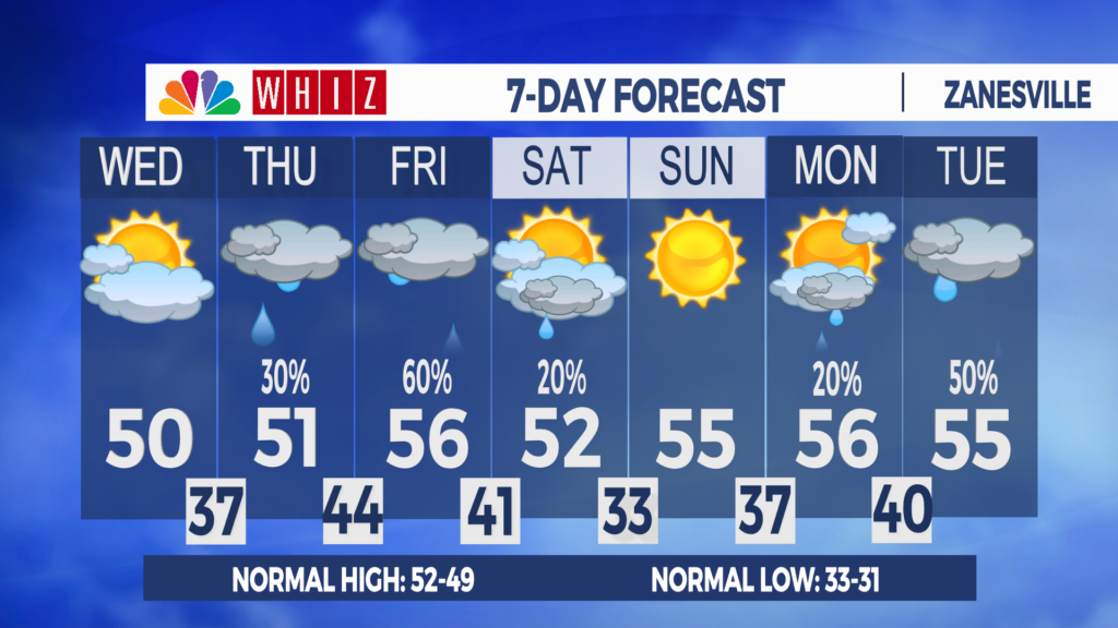 7 Day Forecast Zanesville