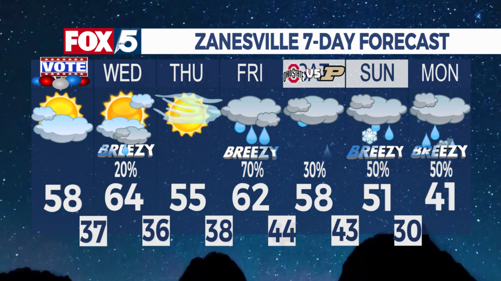 7 Day Forecast Zanesville