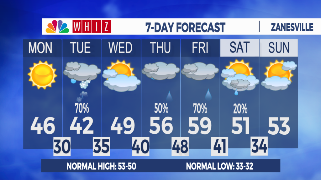 7 Day Forecast Zanesville