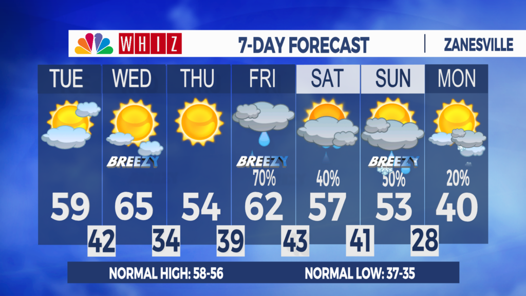 7 Day Forecast Zanesville