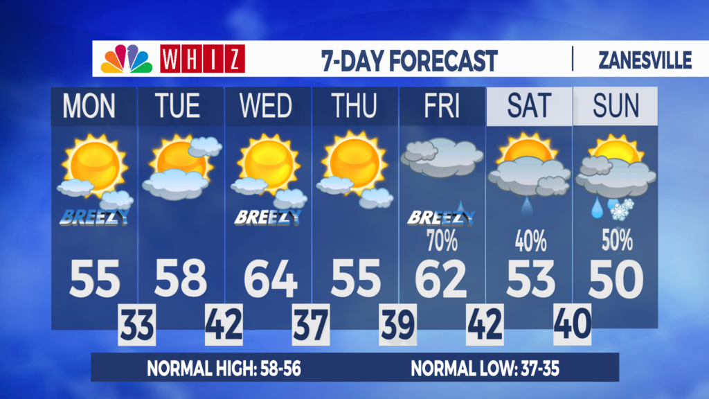 7 Day Forecast Zanesville