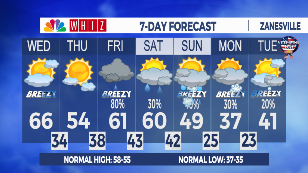 7 Day Forecast Zanesville