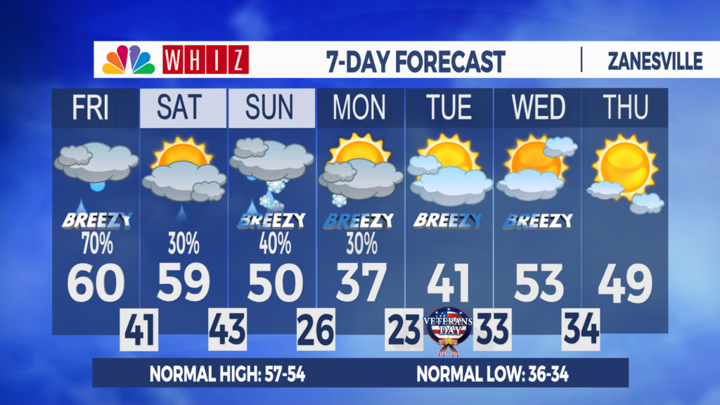 7 Day Forecast Zanesville