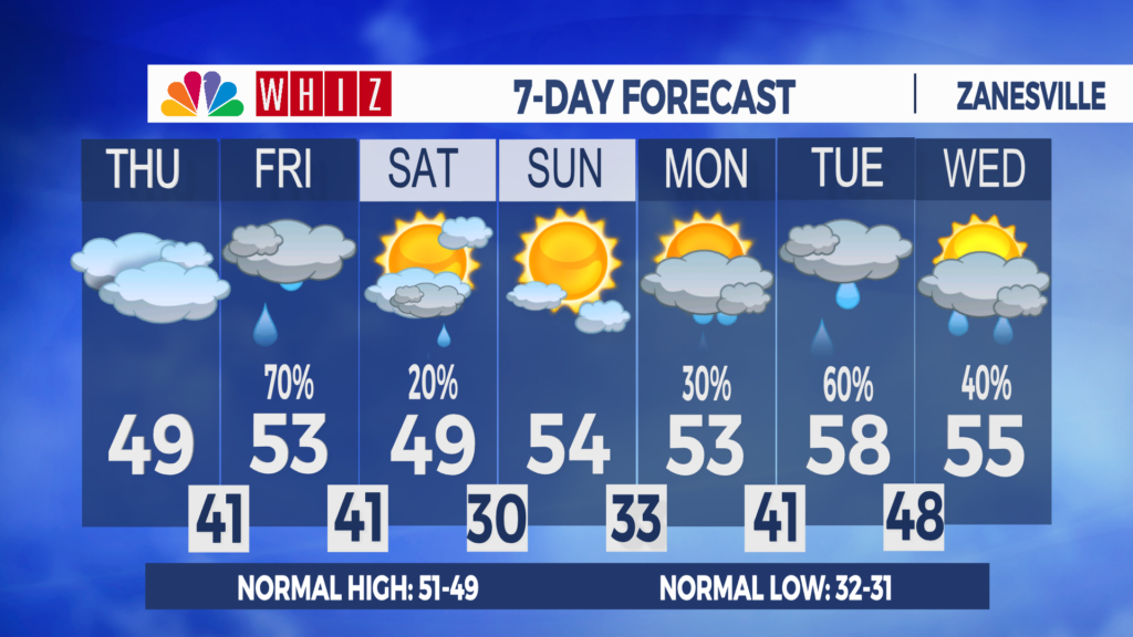 7 Day Forecast Zanesville