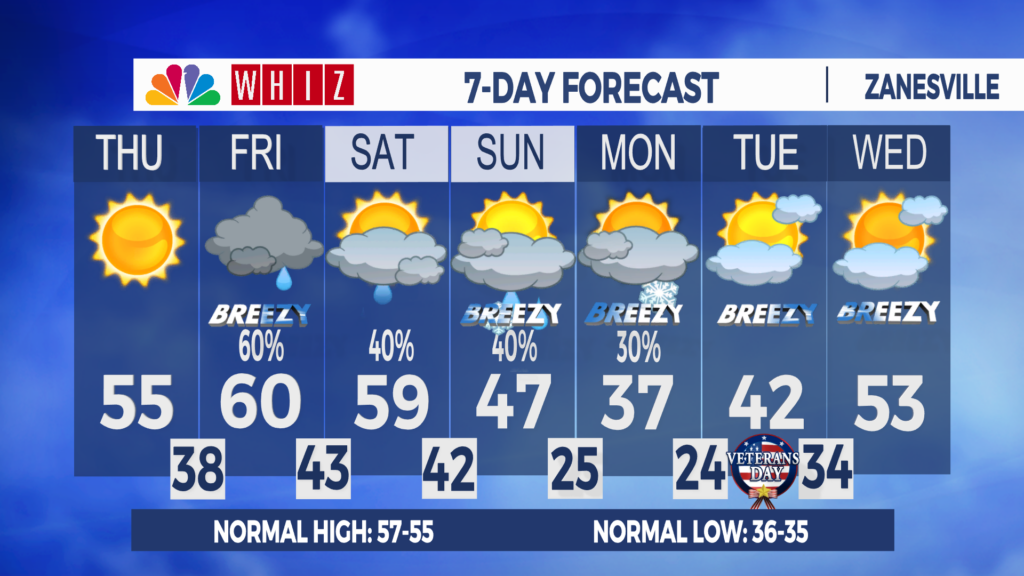 7 Day Forecast Zanesville