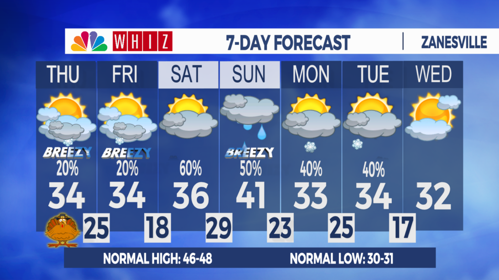 7 Day Forecast Zanesville