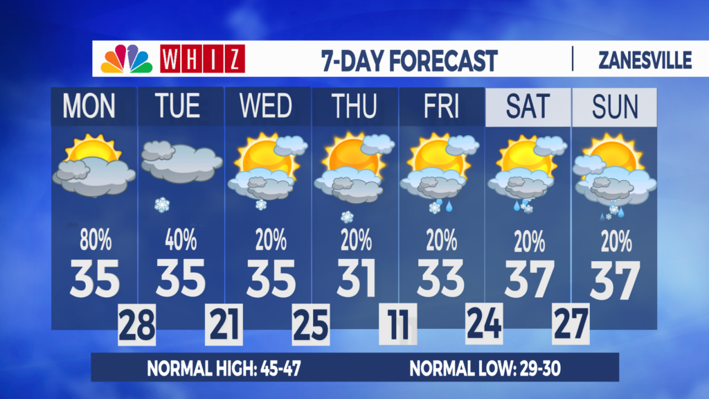 7 Day Forecast Zanesville
