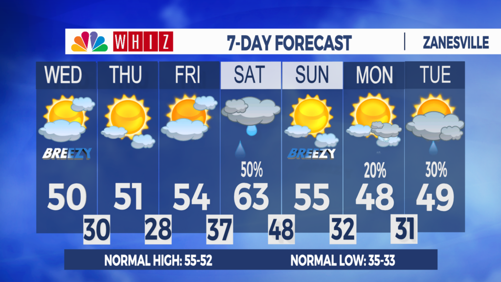 7 Day Forecast Zanesville