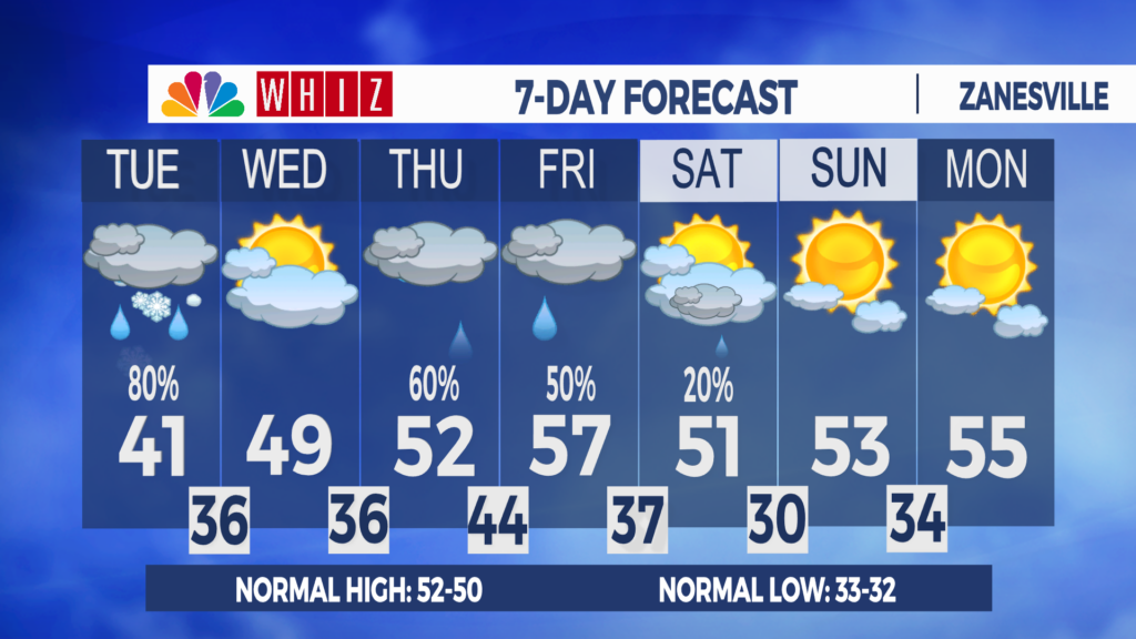 7 Day Forecast Zanesville