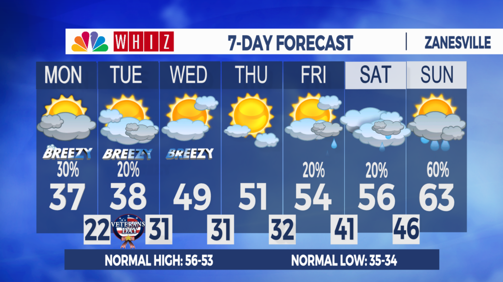7 Day Forecast Zanesville
