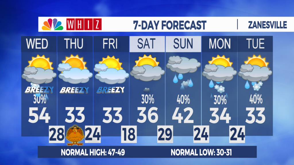 7 Day Forecast Zanesville