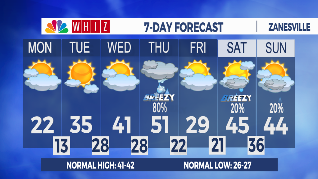 7 Day Forecast Zanesville
