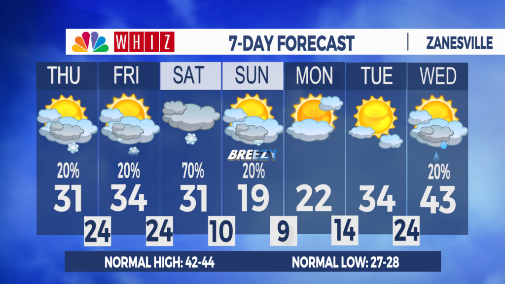 7 Day Forecast Zanesville