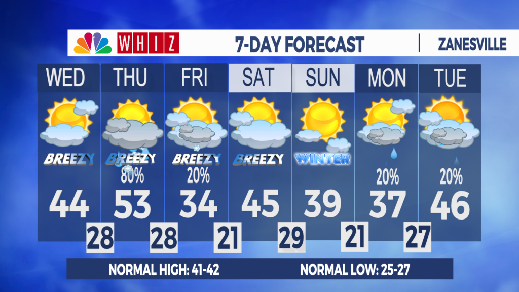 7 Day Forecast Zanesville