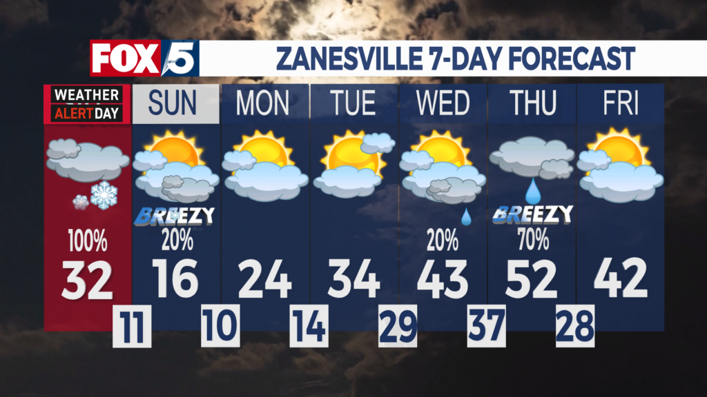 7 Day Forecast Zanesville