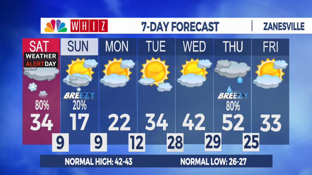 7 Day Forecast Zanesville