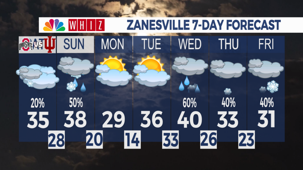 7 Day Forecast Zanesville